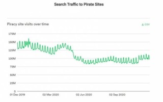 Обновленный алгоритм Google снизил трафик пиратских сайтов на треть
