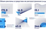 Рекламный рынок России вырос только за счет интернета