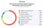 Продажи товаров и услуг через промокодные сервисы в России выросли на 71%