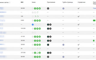 Новые показатели качества страниц на Яндекс.Вебмастере