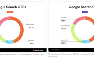 25,6% запросов к Google на десктопах и 17,3% на мобильных – это zero-click