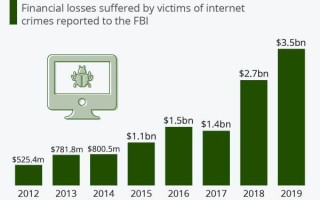 ФБР: жертвы киберпреступлений в США потеряли $3,5 млрд в 2019 году