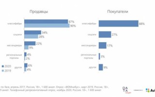 В России рынок онлайн-продаж между частными лицами вырос на 87%