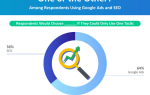 64% маркетологов готовы отказаться от SEO в пользу поисковой рекламы