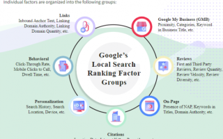 Факторы ранжирования в локальном поиске Google в 2021 году