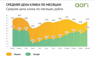 Средняя цена клика У Яндекса в 2020 упала на треть