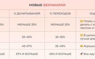 Яндекс делится эталонными значениями основных метрик ПромоСтраниц
