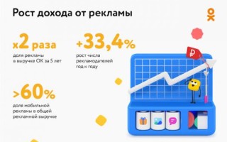 Одноклассники удвоили свои доходы от рекламы