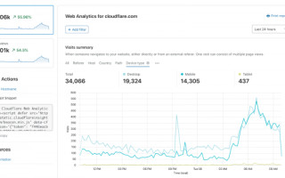 Cloudflare выпустил свою систему аналитики сайтов