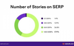 Как работают Google Web Stories в 2021 году – исследование Semrush